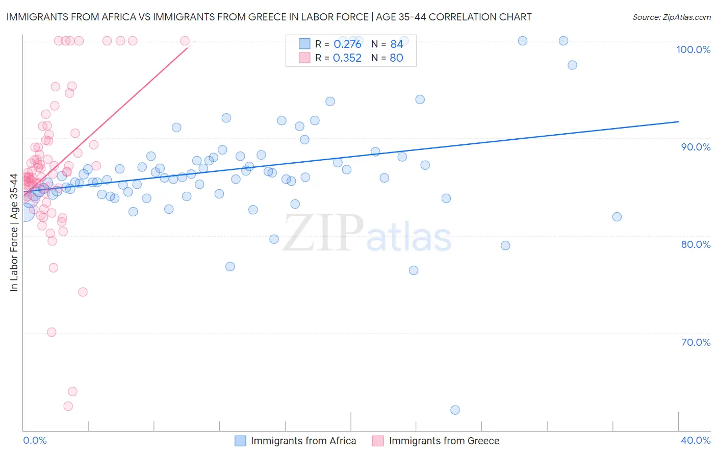 Immigrants from Africa vs Immigrants from Greece In Labor Force | Age 35-44