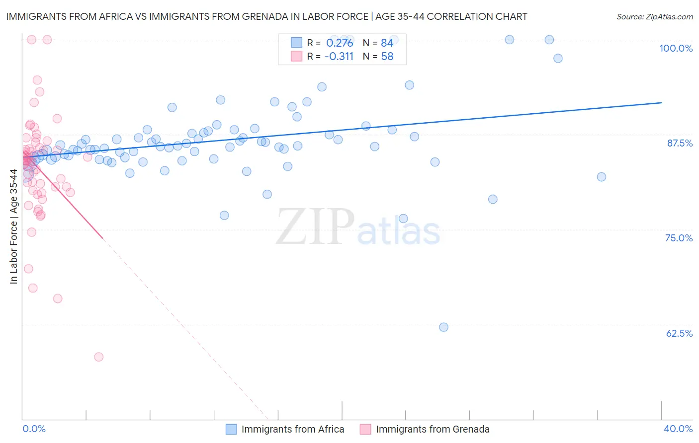 Immigrants from Africa vs Immigrants from Grenada In Labor Force | Age 35-44