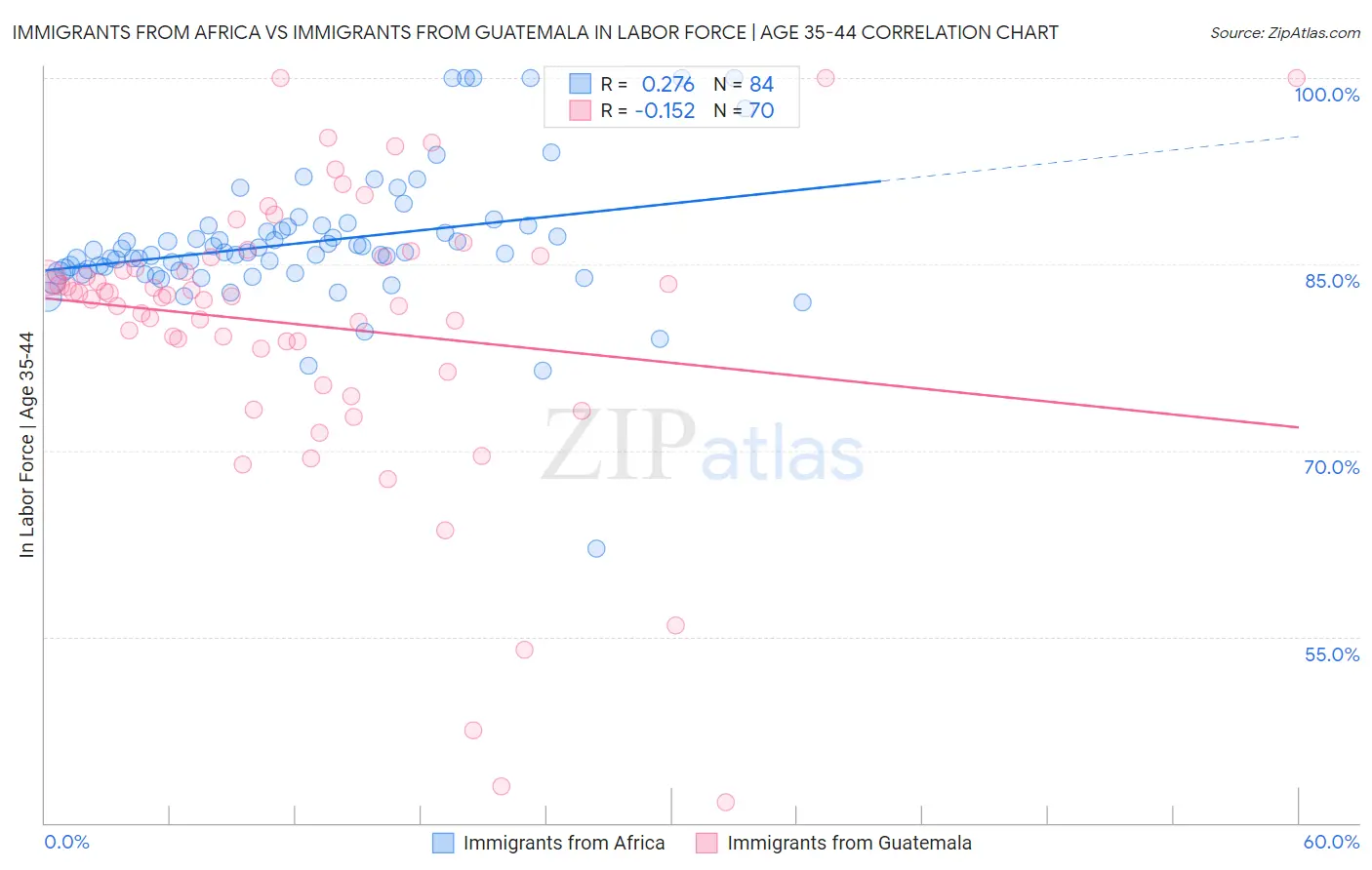 Immigrants from Africa vs Immigrants from Guatemala In Labor Force | Age 35-44