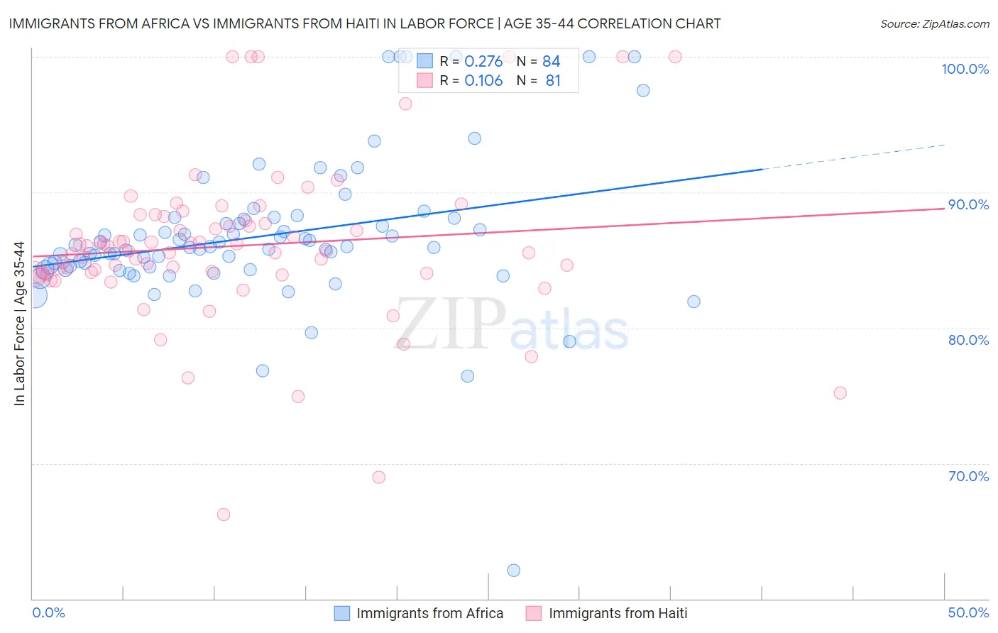 Immigrants from Africa vs Immigrants from Haiti In Labor Force | Age 35-44