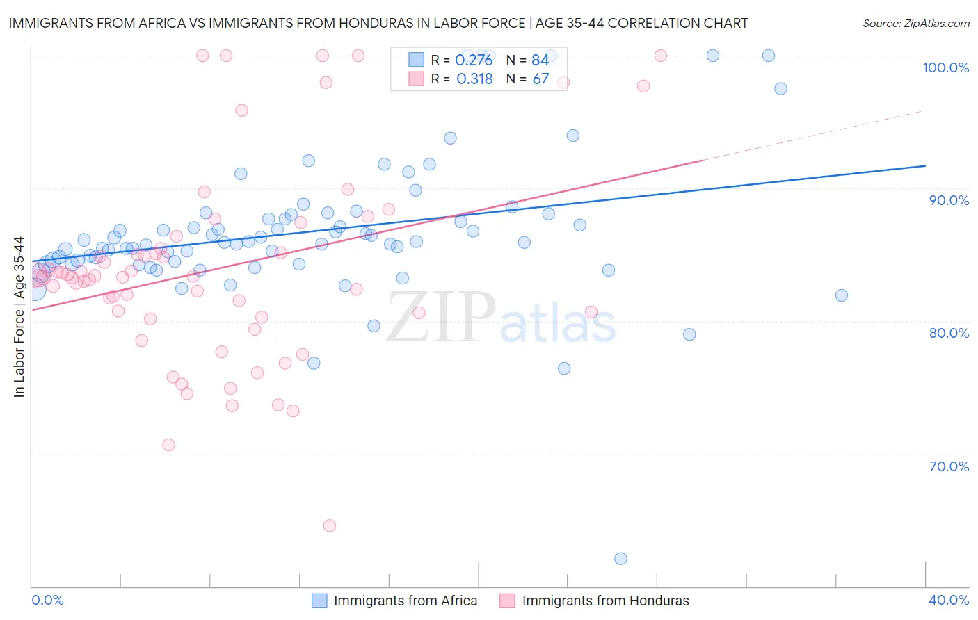 Immigrants from Africa vs Immigrants from Honduras In Labor Force | Age 35-44