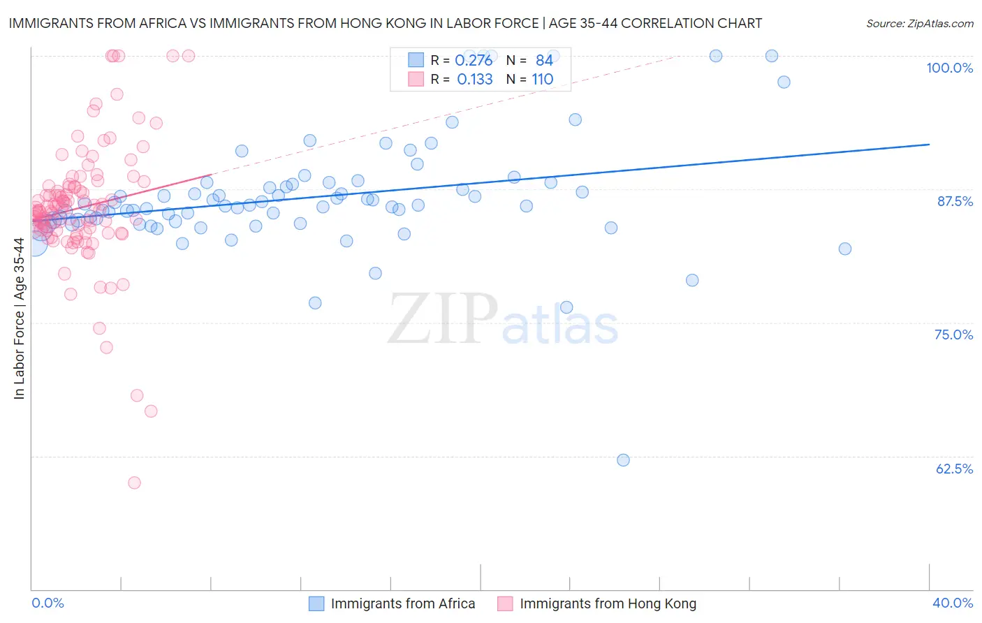 Immigrants from Africa vs Immigrants from Hong Kong In Labor Force | Age 35-44
