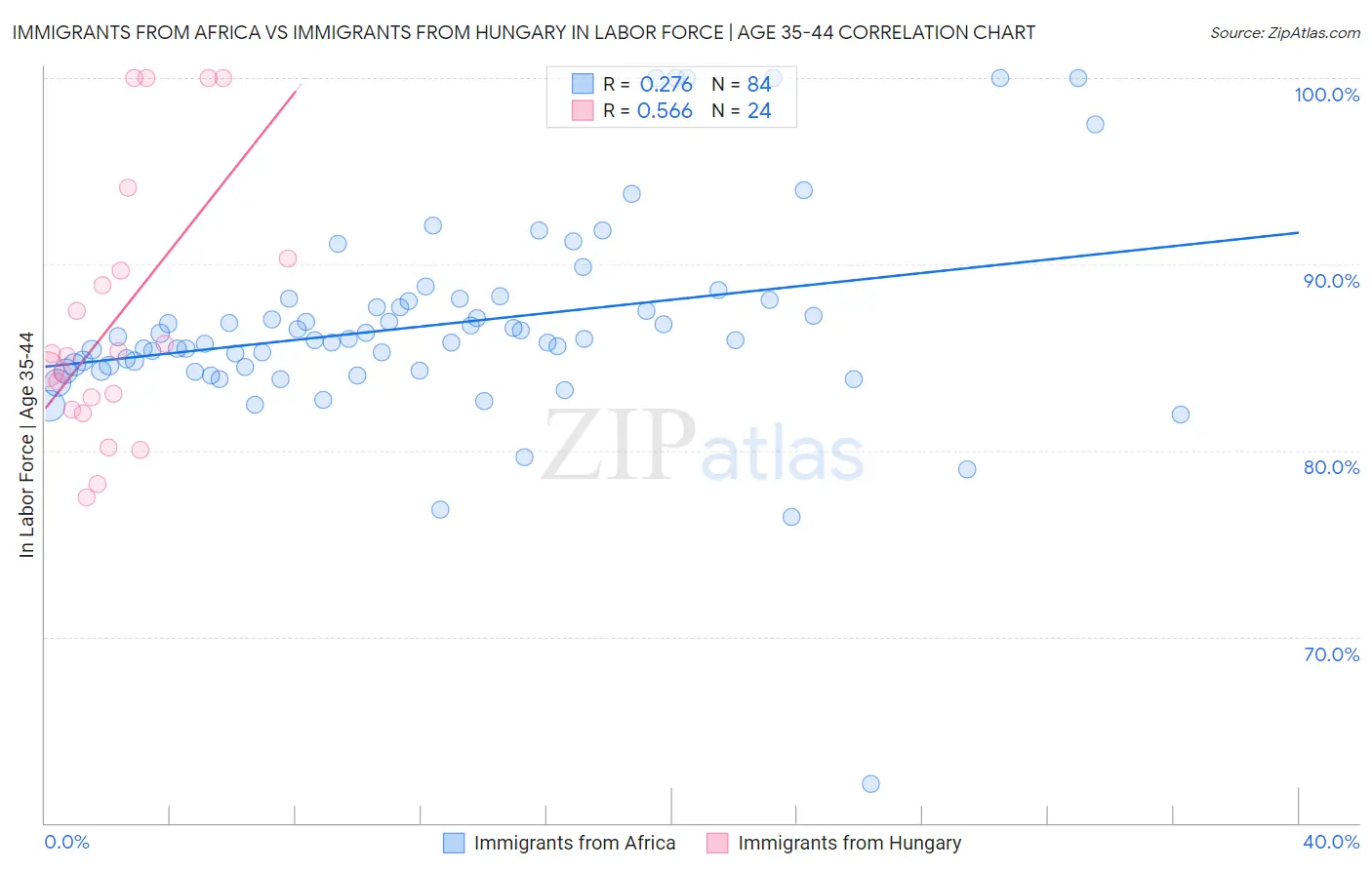 Immigrants from Africa vs Immigrants from Hungary In Labor Force | Age 35-44