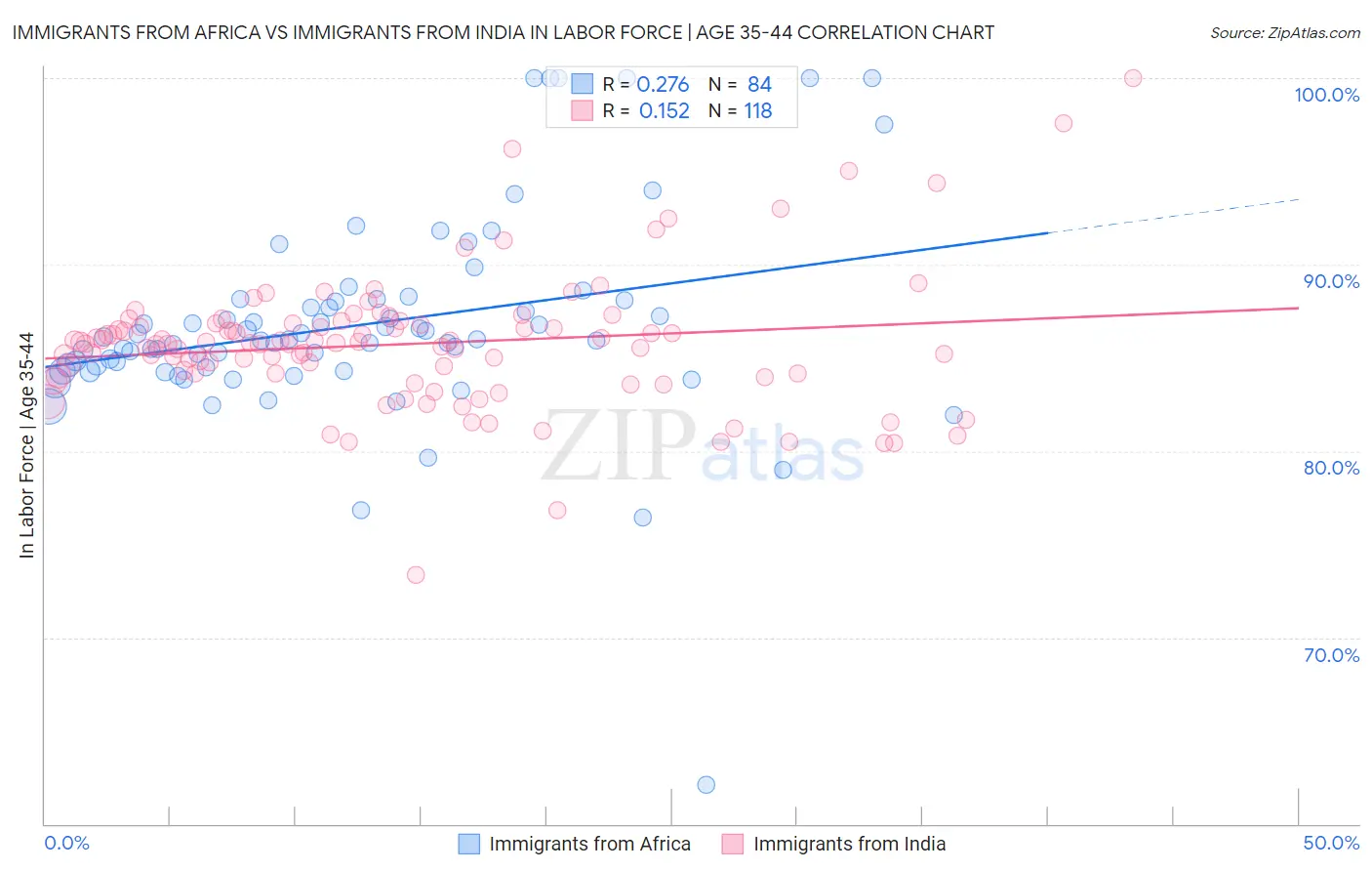 Immigrants from Africa vs Immigrants from India In Labor Force | Age 35-44