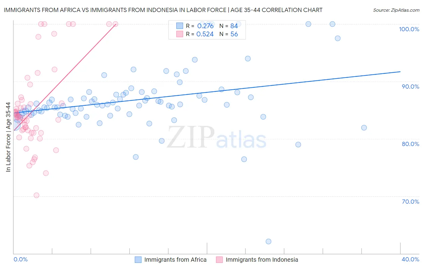 Immigrants from Africa vs Immigrants from Indonesia In Labor Force | Age 35-44