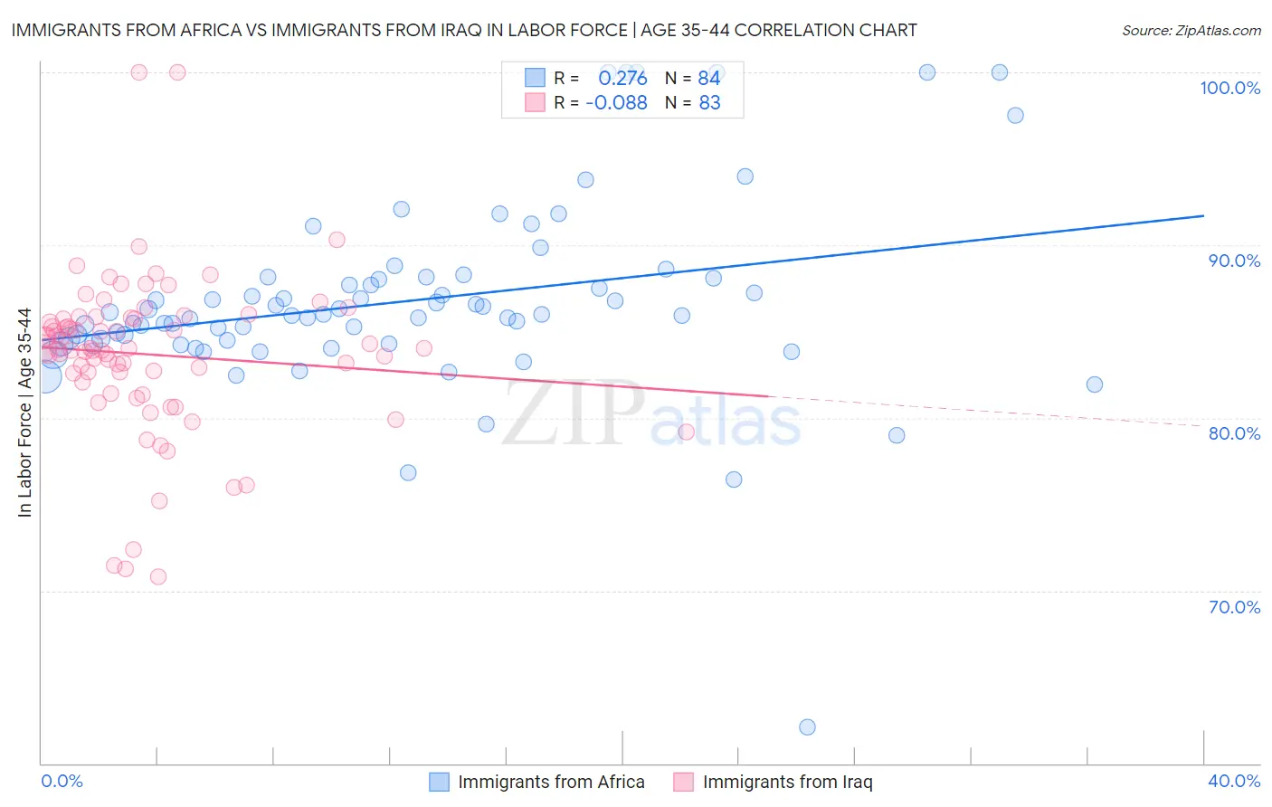 Immigrants from Africa vs Immigrants from Iraq In Labor Force | Age 35-44
