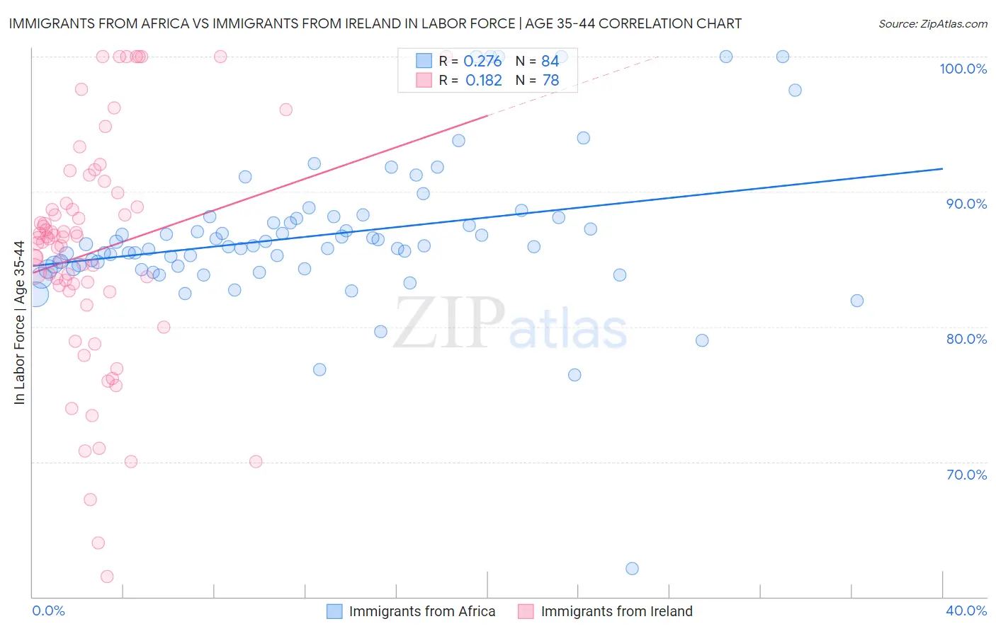 Immigrants from Africa vs Immigrants from Ireland In Labor Force | Age 35-44