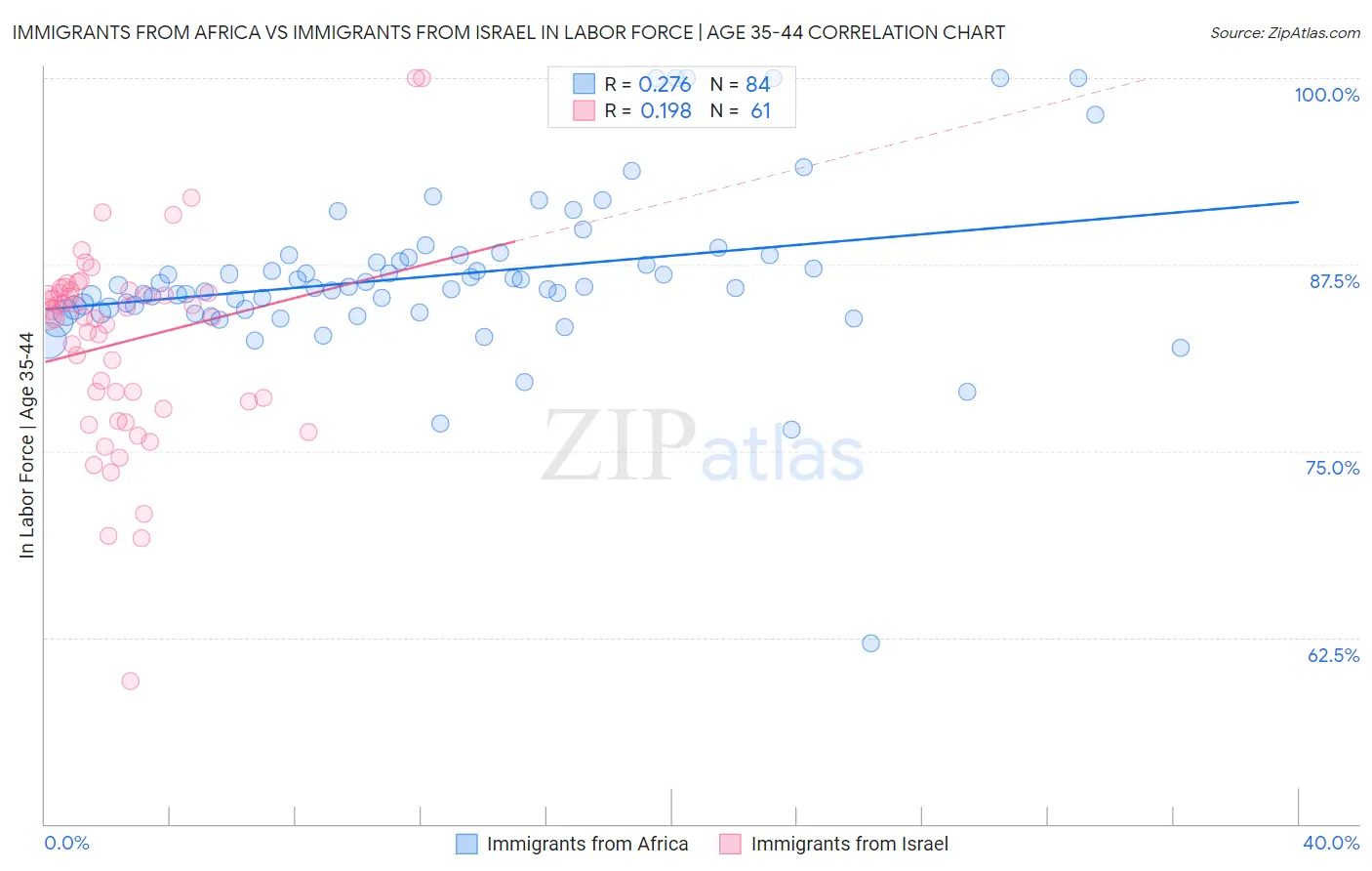 Immigrants from Africa vs Immigrants from Israel In Labor Force | Age 35-44