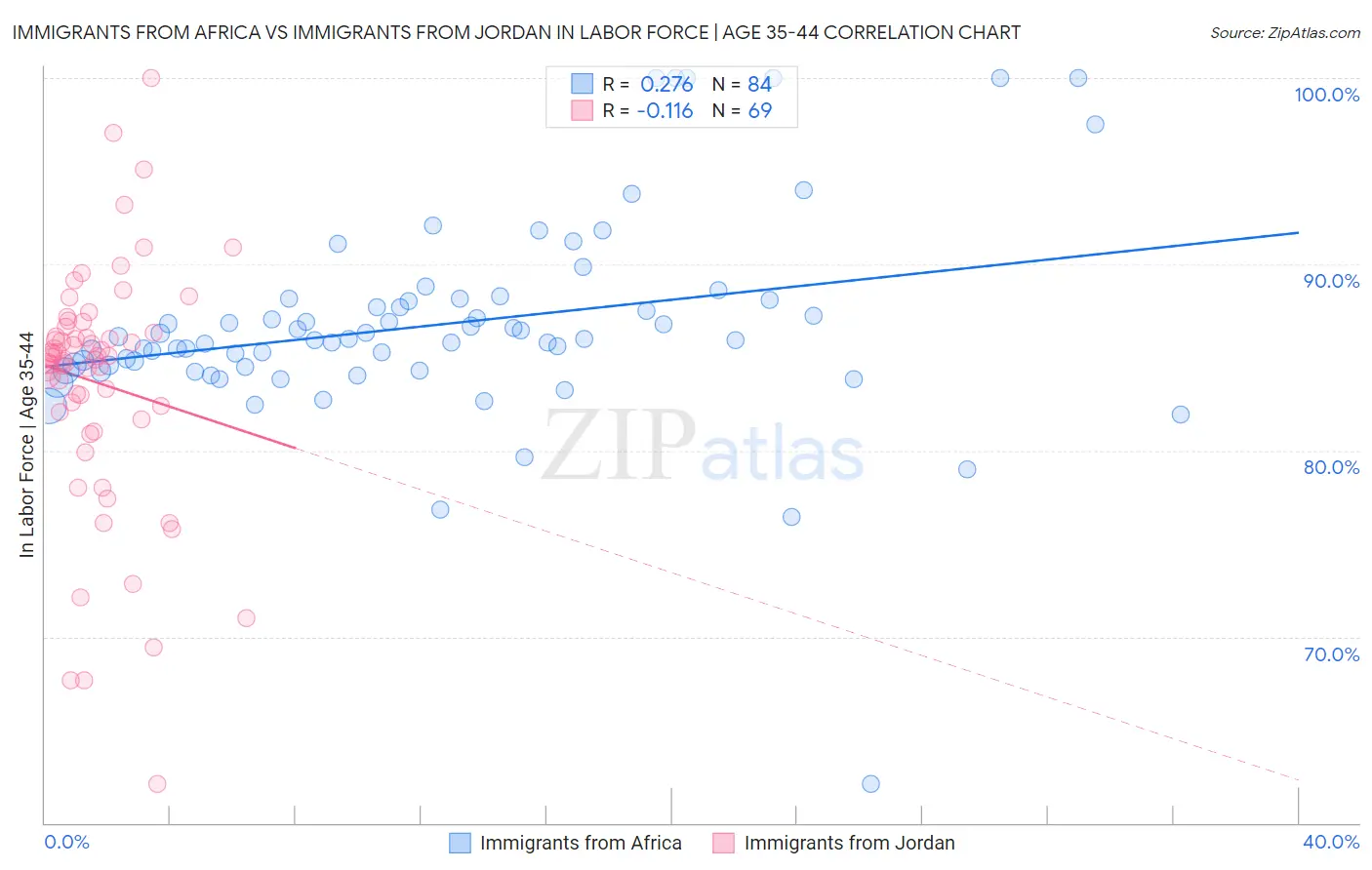 Immigrants from Africa vs Immigrants from Jordan In Labor Force | Age 35-44
