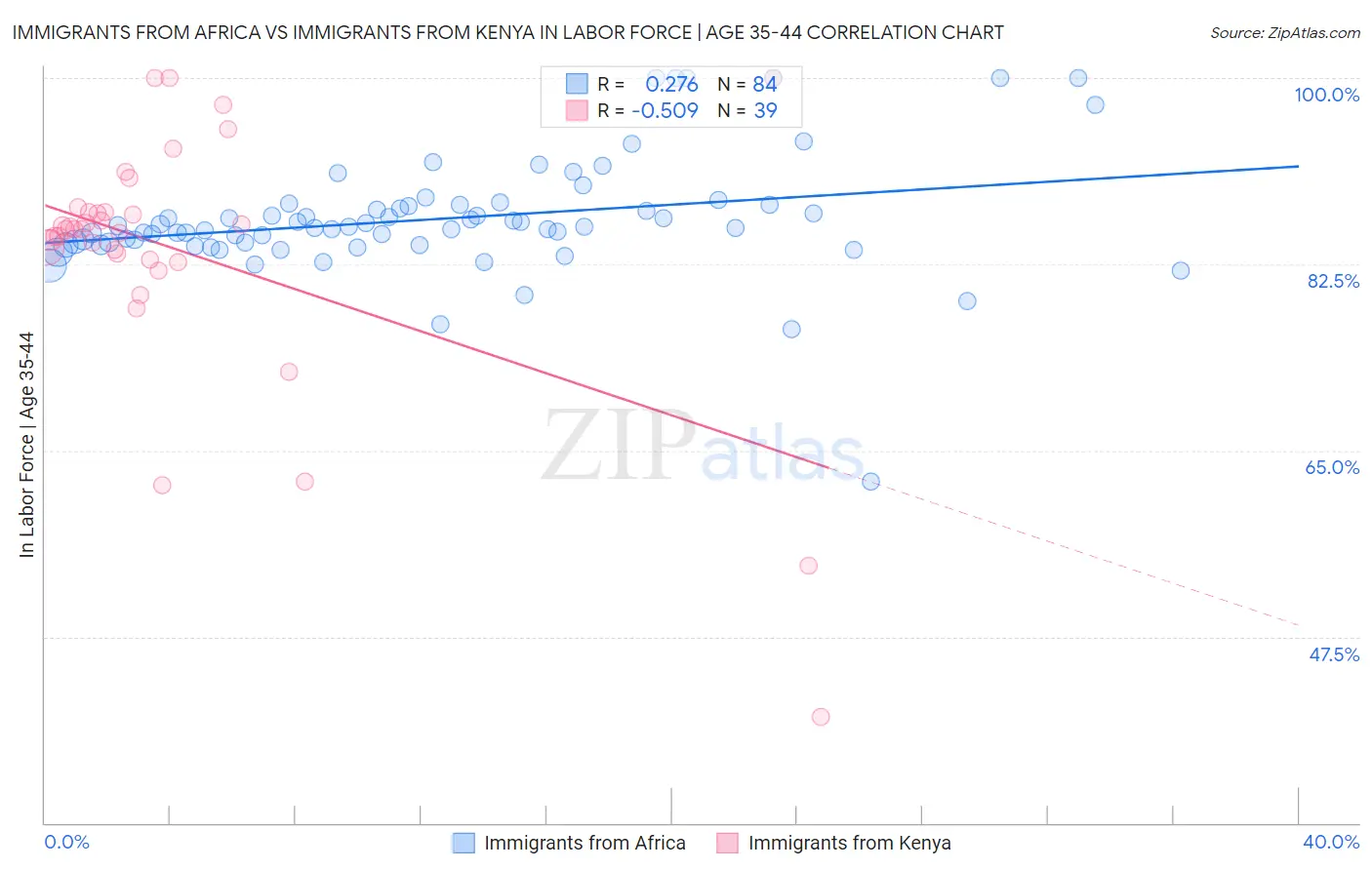 Immigrants from Africa vs Immigrants from Kenya In Labor Force | Age 35-44