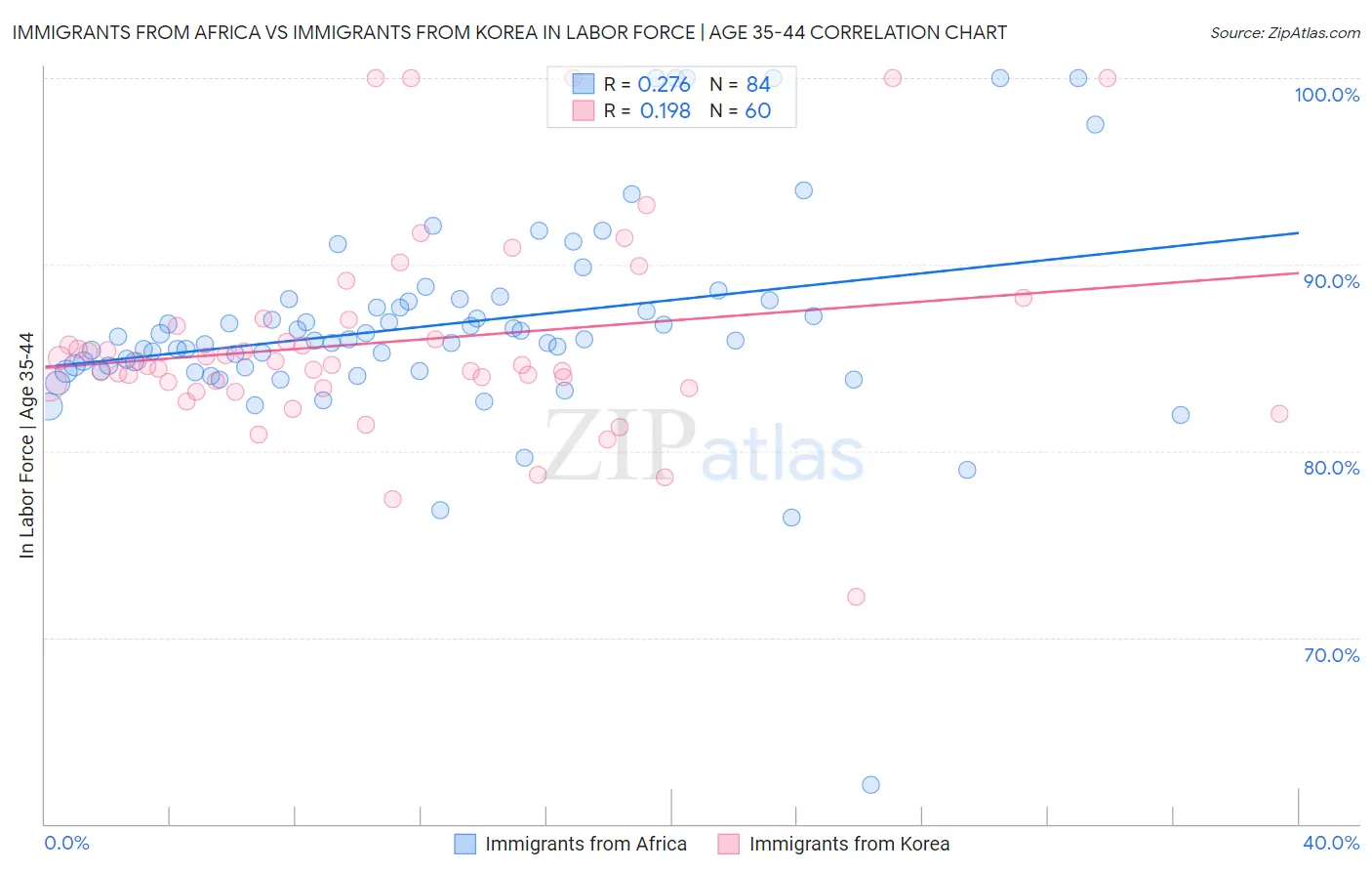 Immigrants from Africa vs Immigrants from Korea In Labor Force | Age 35-44