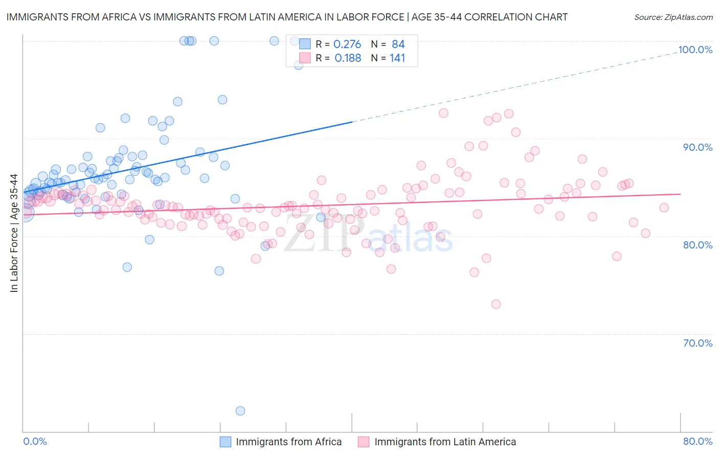 Immigrants from Africa vs Immigrants from Latin America In Labor Force | Age 35-44