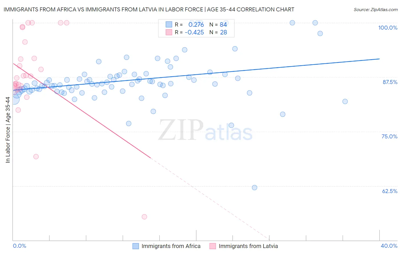 Immigrants from Africa vs Immigrants from Latvia In Labor Force | Age 35-44
