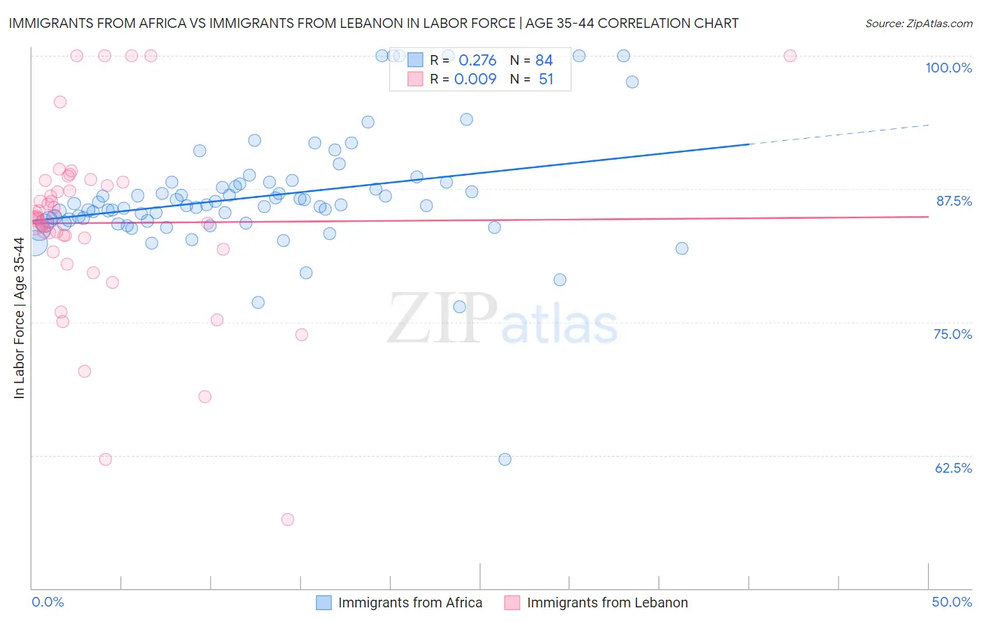 Immigrants from Africa vs Immigrants from Lebanon In Labor Force | Age 35-44