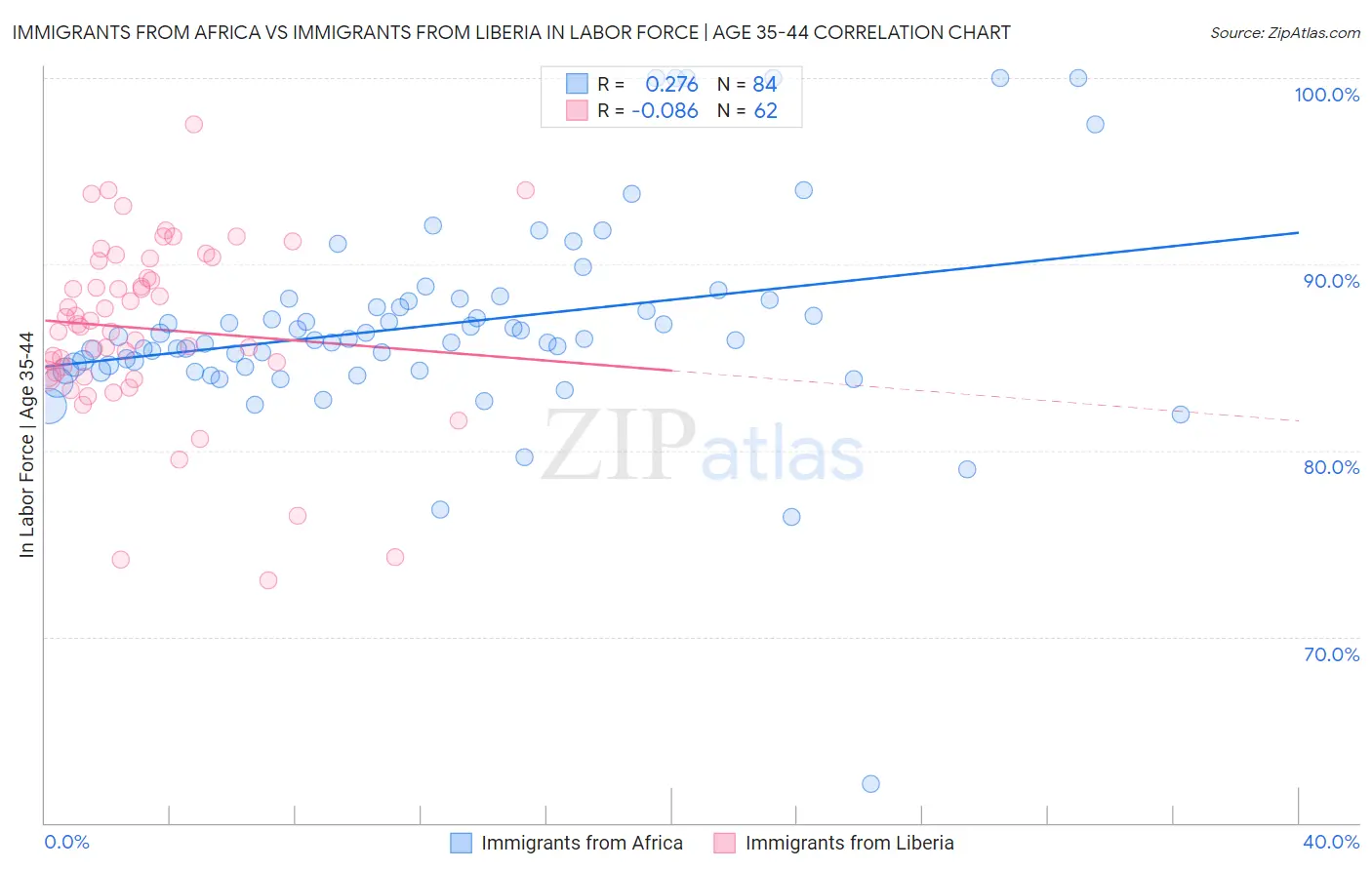Immigrants from Africa vs Immigrants from Liberia In Labor Force | Age 35-44