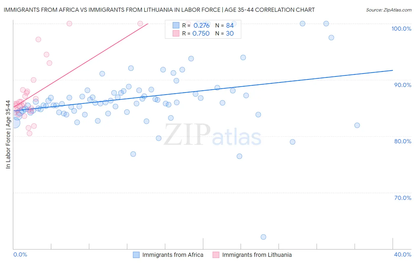 Immigrants from Africa vs Immigrants from Lithuania In Labor Force | Age 35-44