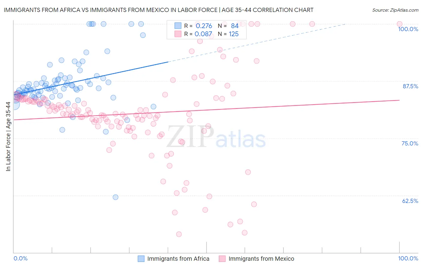 Immigrants from Africa vs Immigrants from Mexico In Labor Force | Age 35-44