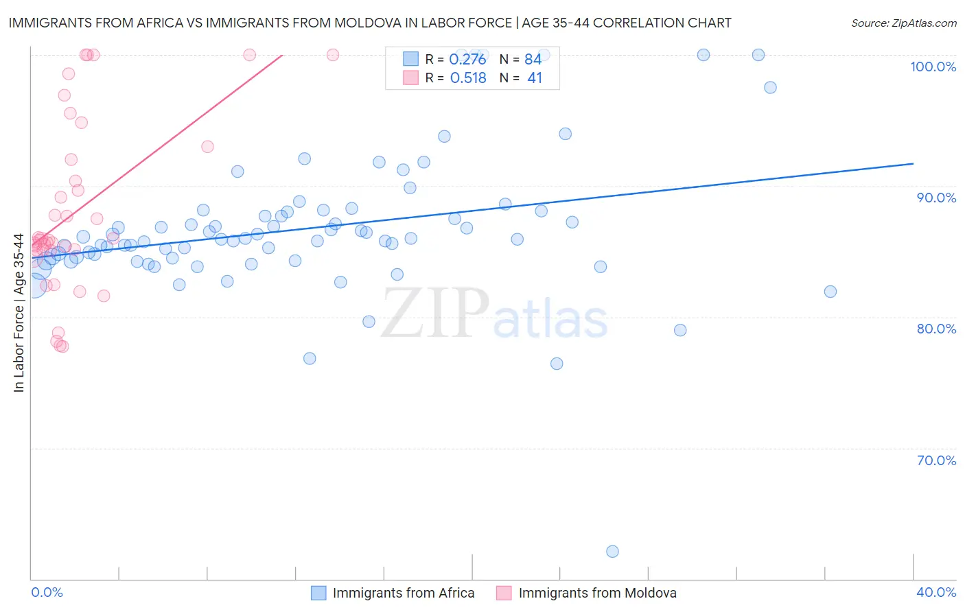 Immigrants from Africa vs Immigrants from Moldova In Labor Force | Age 35-44