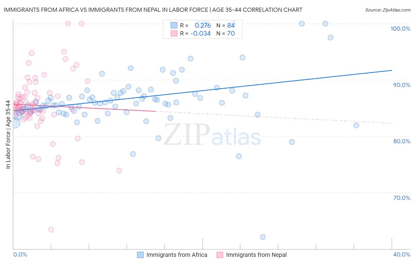 Immigrants from Africa vs Immigrants from Nepal In Labor Force | Age 35-44