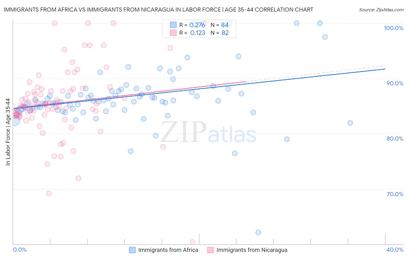 Immigrants from Africa vs Immigrants from Nicaragua In Labor Force | Age 35-44