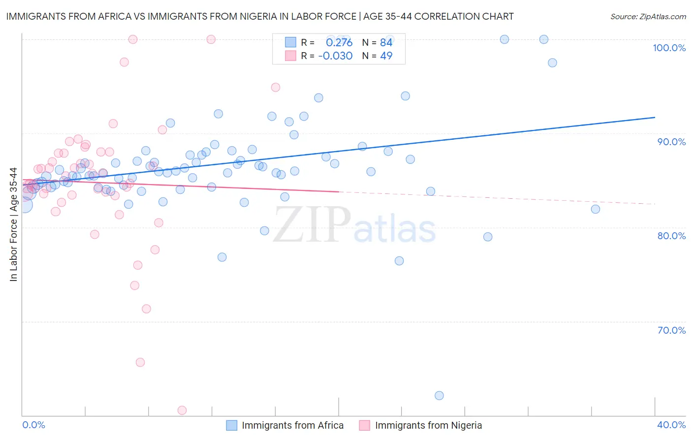 Immigrants from Africa vs Immigrants from Nigeria In Labor Force | Age 35-44