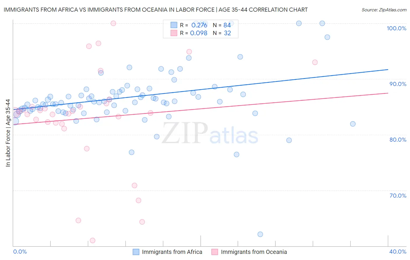 Immigrants from Africa vs Immigrants from Oceania In Labor Force | Age 35-44