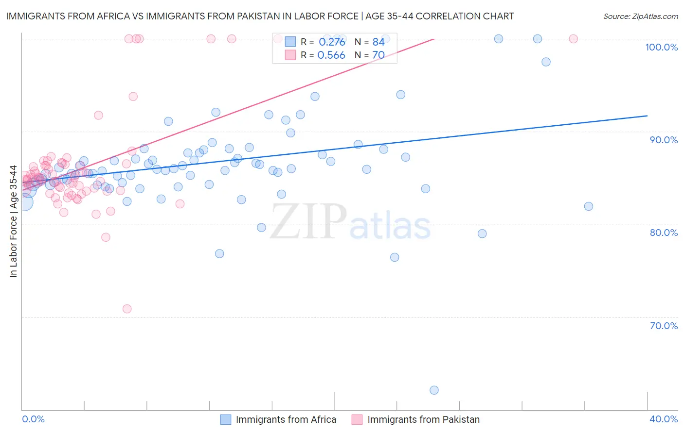 Immigrants from Africa vs Immigrants from Pakistan In Labor Force | Age 35-44
