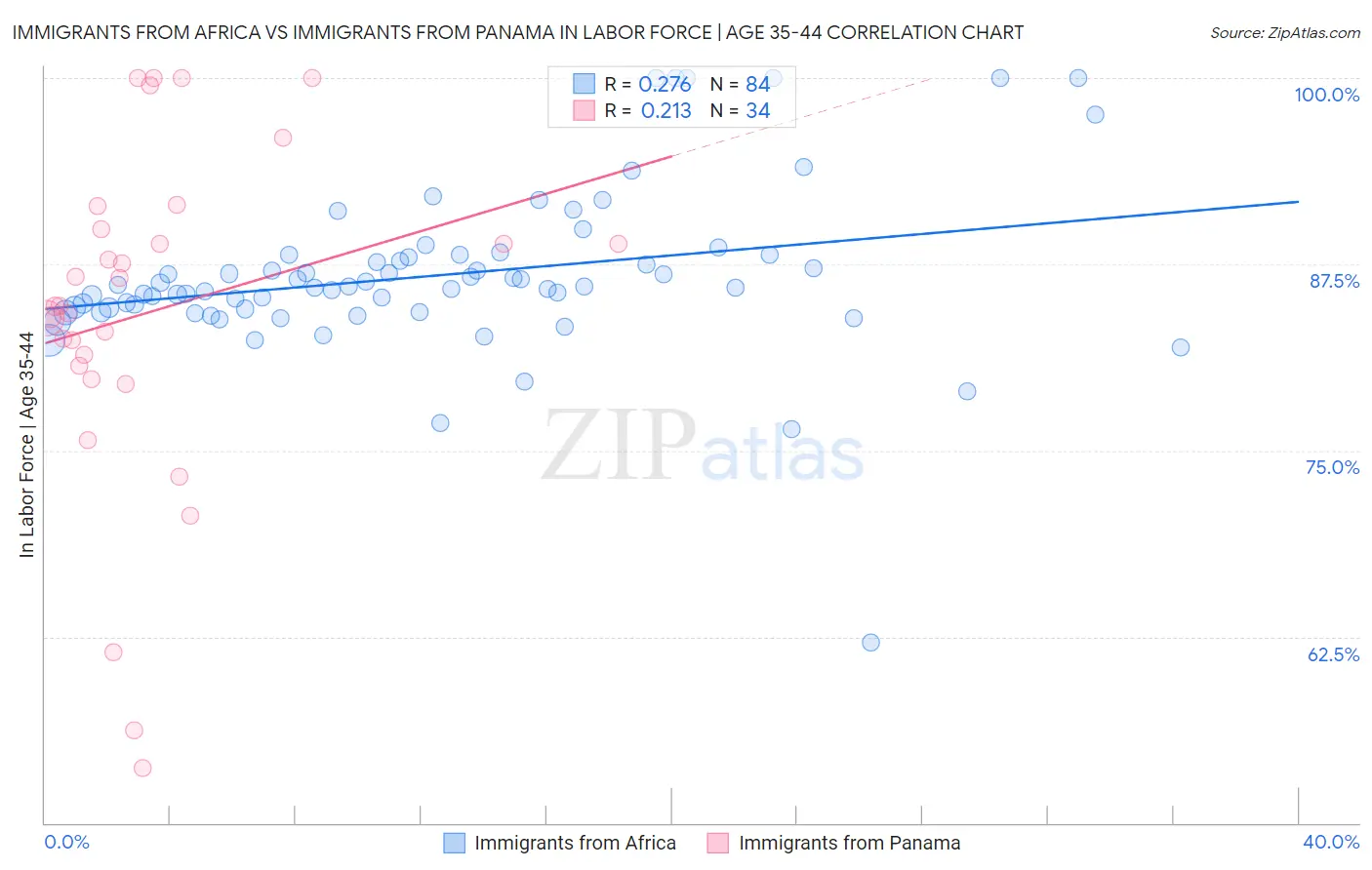 Immigrants from Africa vs Immigrants from Panama In Labor Force | Age 35-44