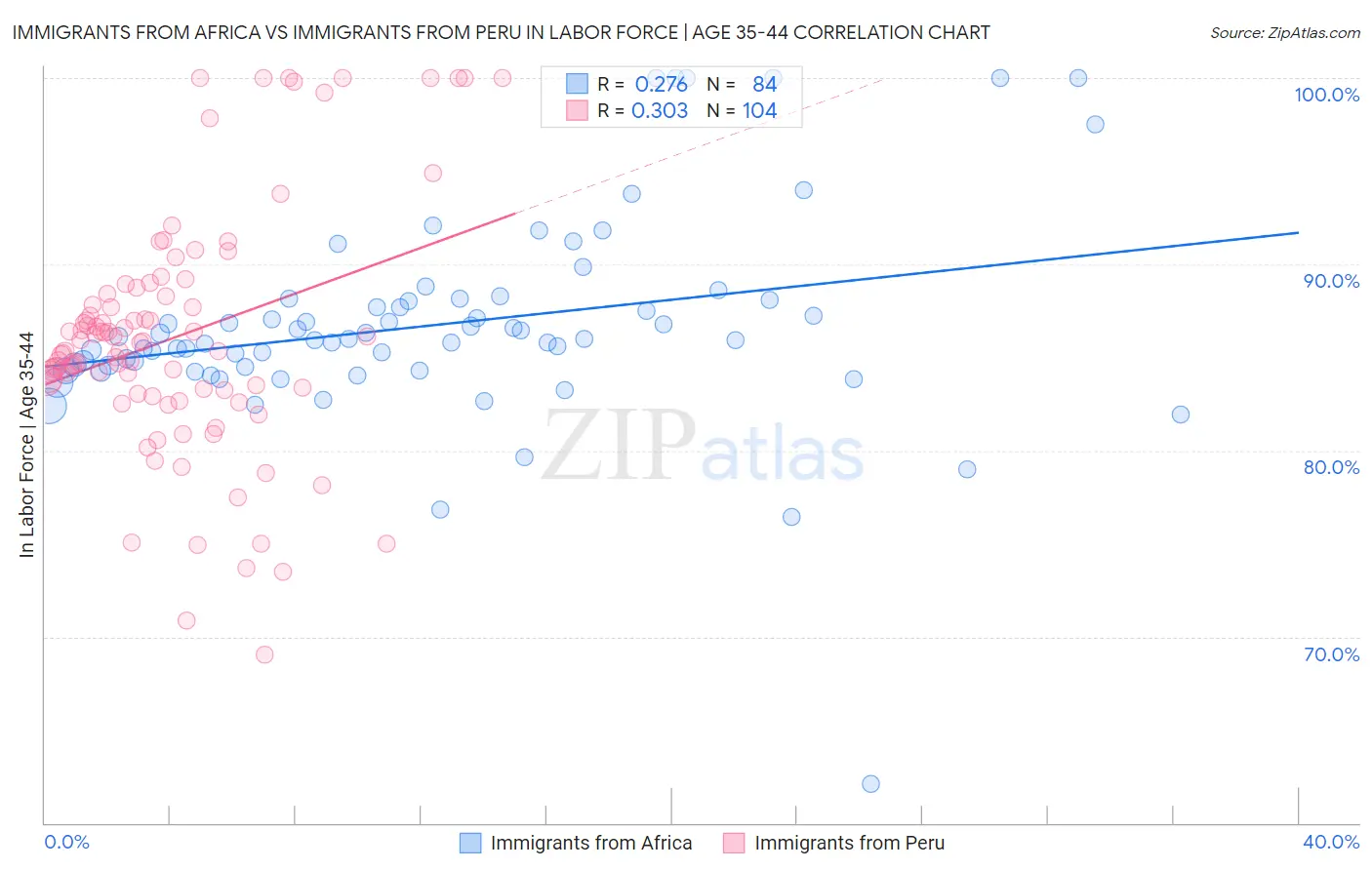 Immigrants from Africa vs Immigrants from Peru In Labor Force | Age 35-44