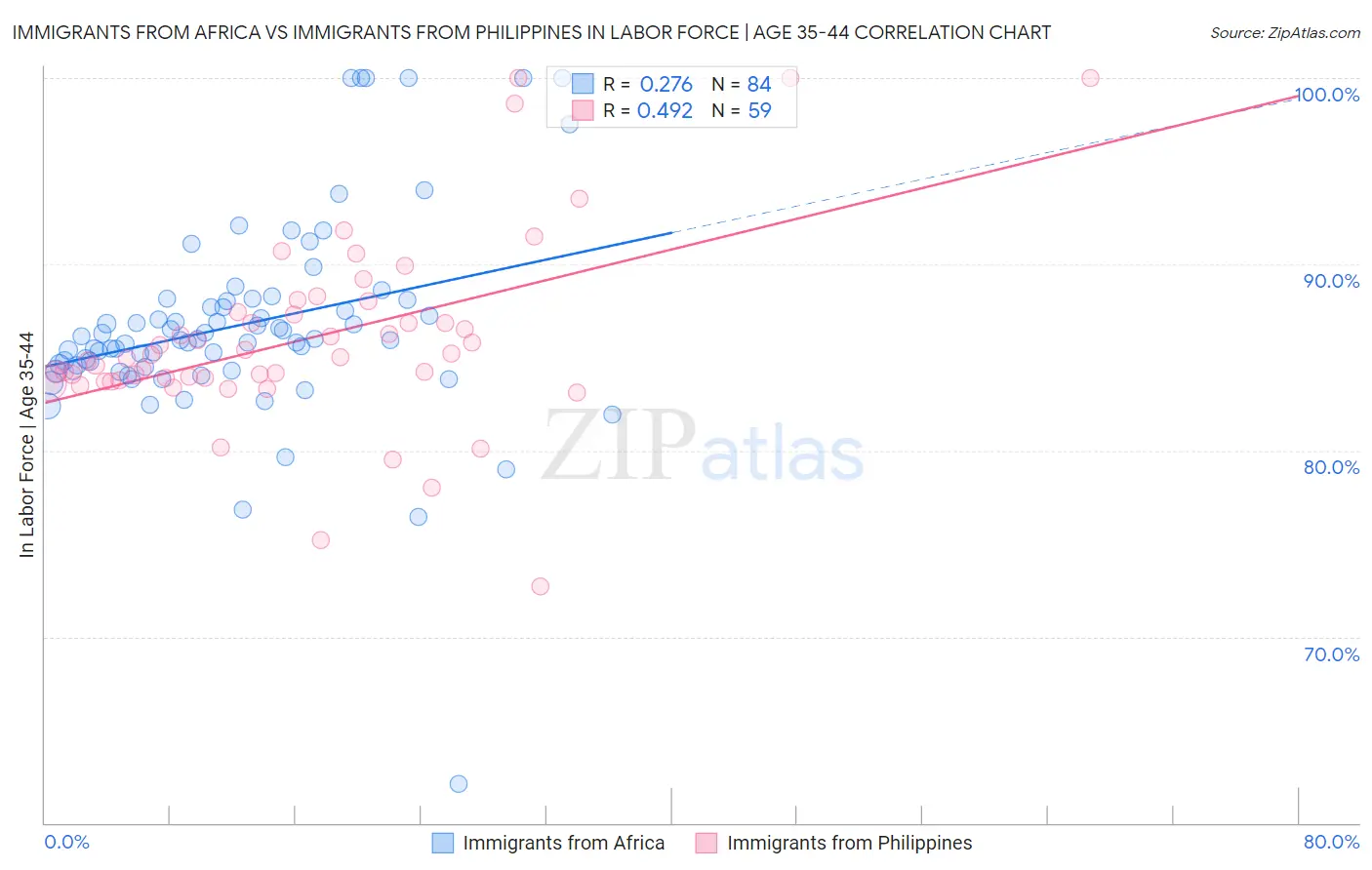 Immigrants from Africa vs Immigrants from Philippines In Labor Force | Age 35-44