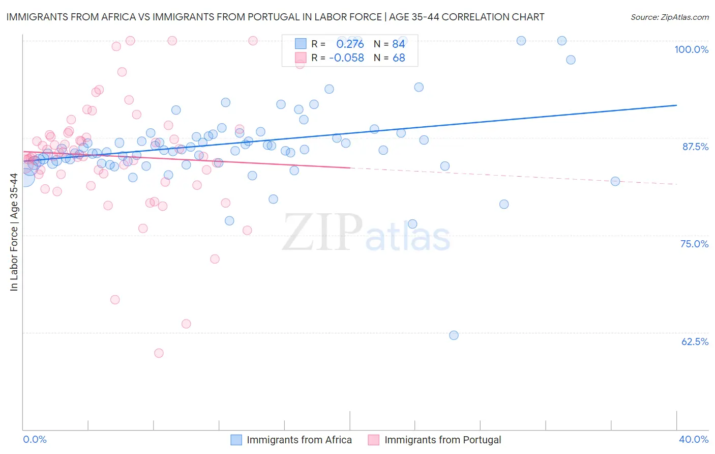 Immigrants from Africa vs Immigrants from Portugal In Labor Force | Age 35-44