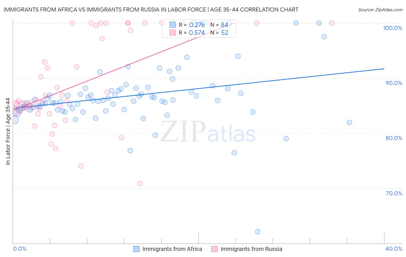 Immigrants from Africa vs Immigrants from Russia In Labor Force | Age 35-44