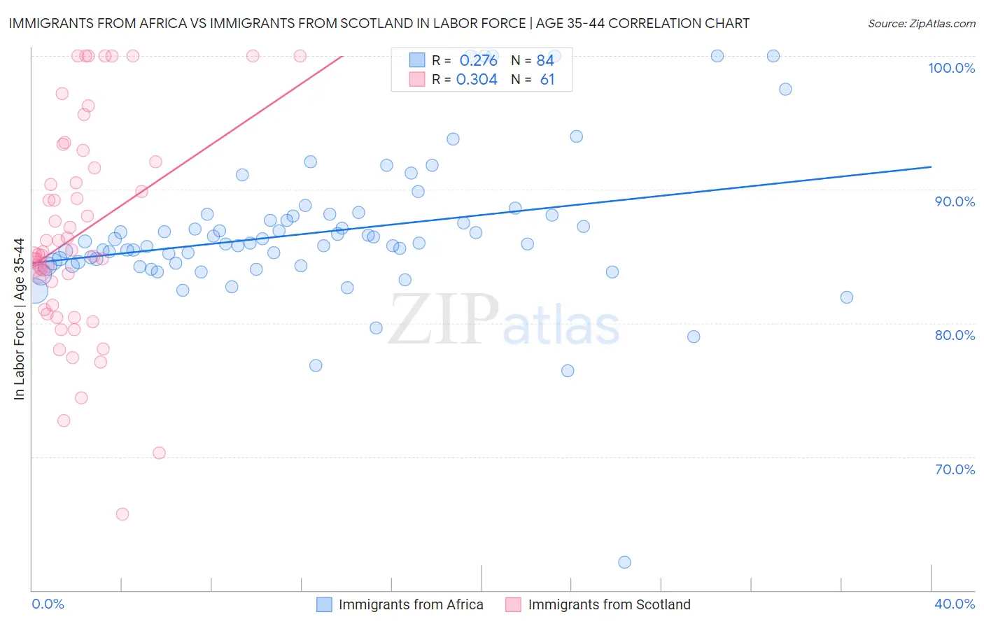 Immigrants from Africa vs Immigrants from Scotland In Labor Force | Age 35-44