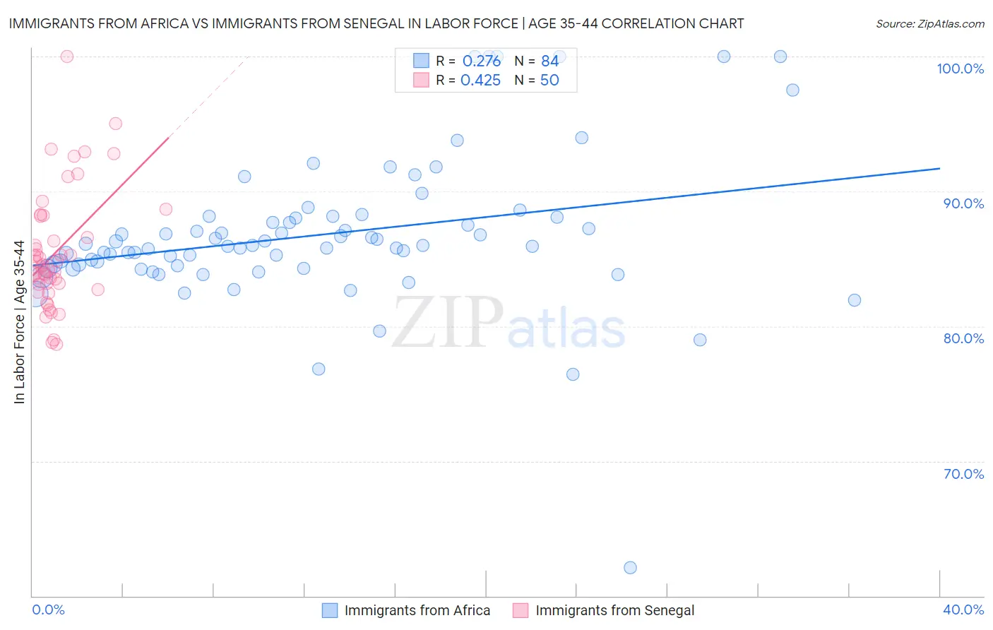 Immigrants from Africa vs Immigrants from Senegal In Labor Force | Age 35-44