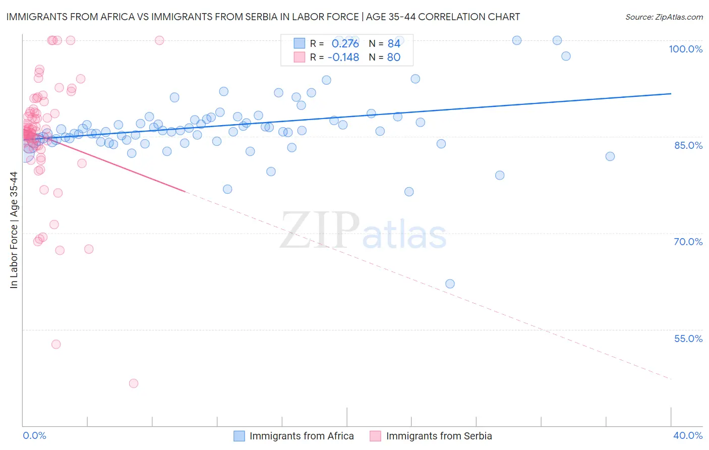 Immigrants from Africa vs Immigrants from Serbia In Labor Force | Age 35-44