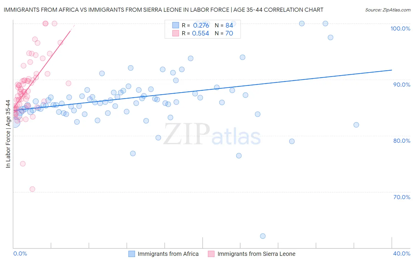 Immigrants from Africa vs Immigrants from Sierra Leone In Labor Force | Age 35-44