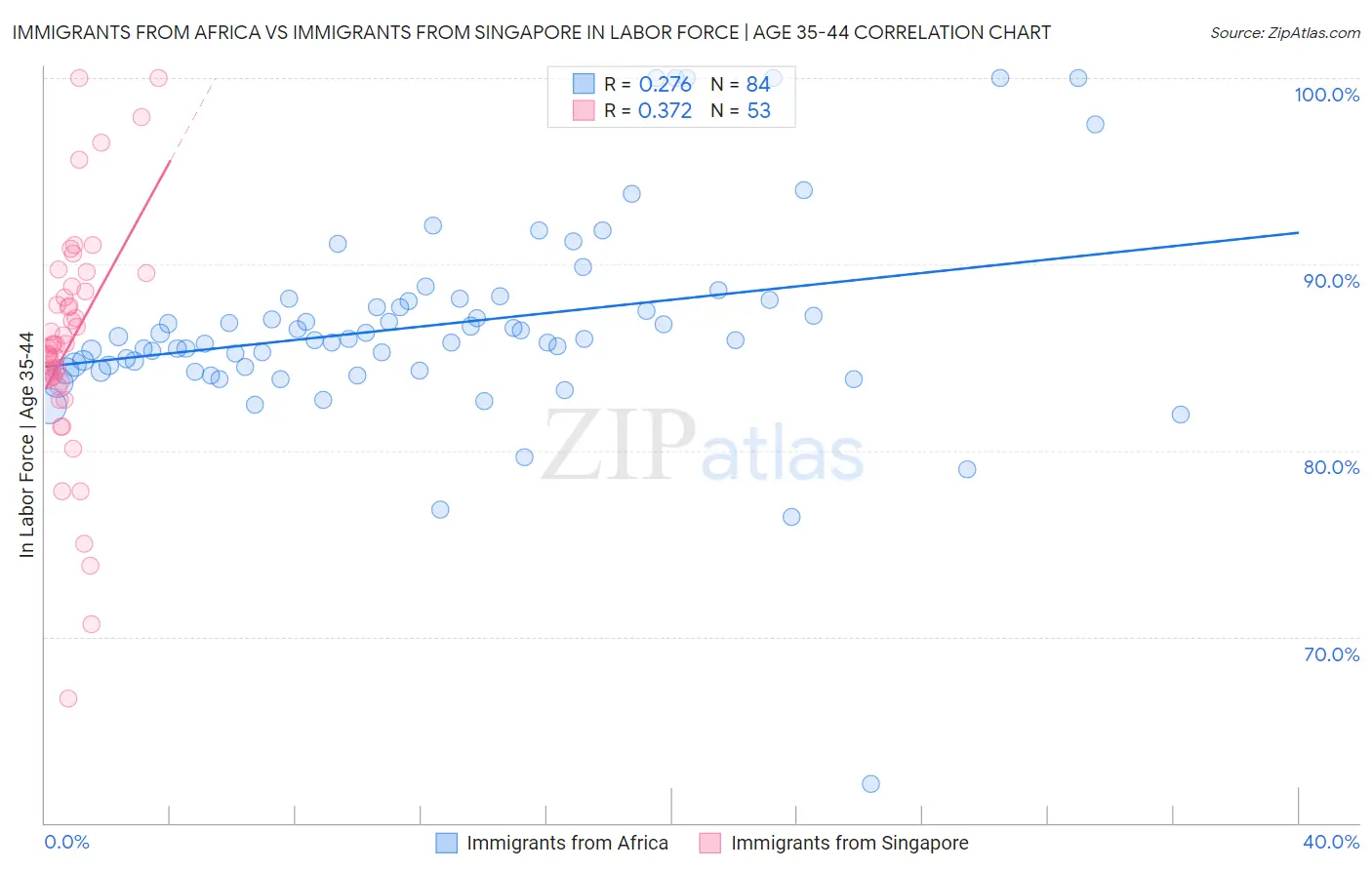 Immigrants from Africa vs Immigrants from Singapore In Labor Force | Age 35-44