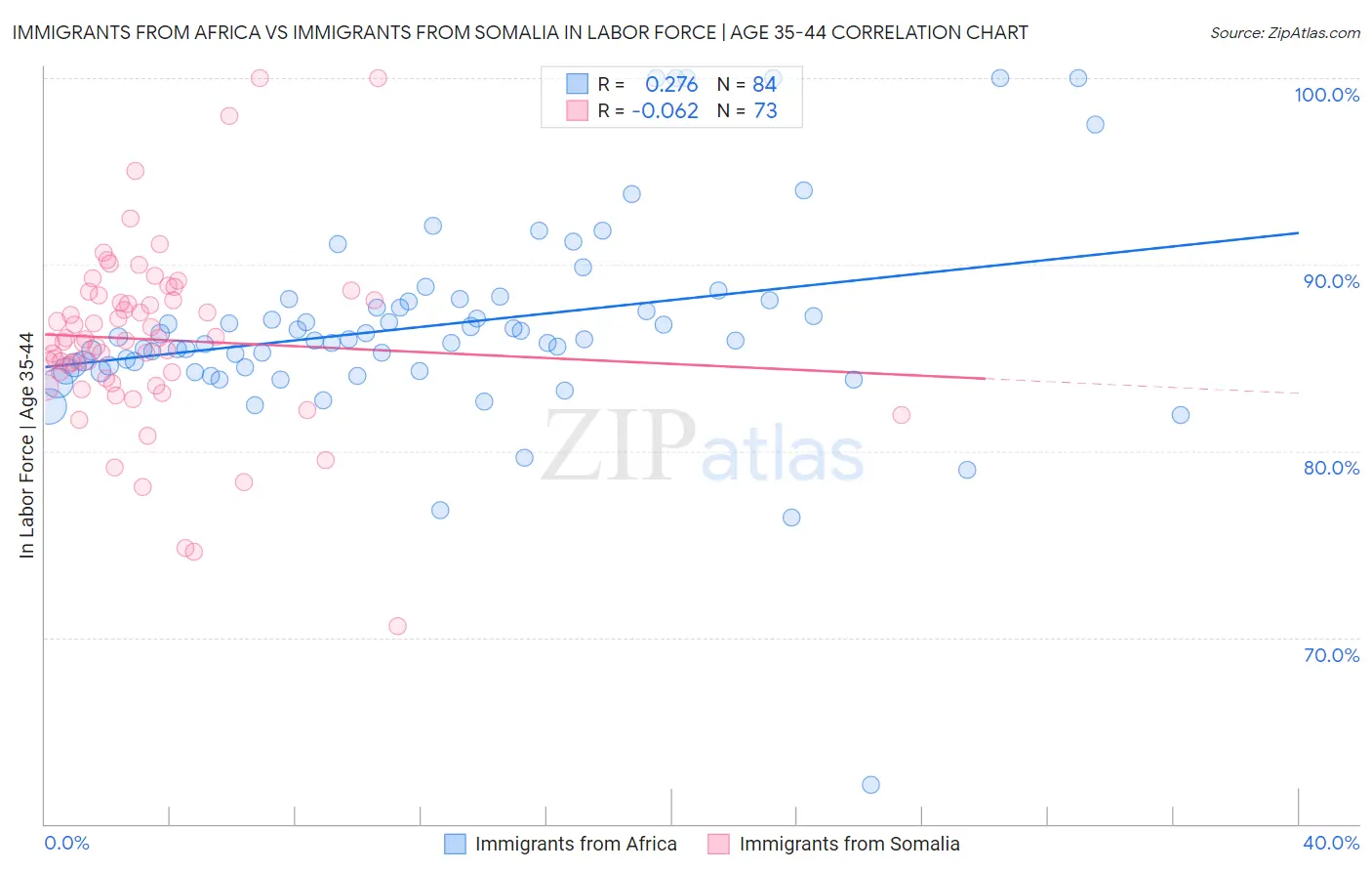 Immigrants from Africa vs Immigrants from Somalia In Labor Force | Age 35-44
