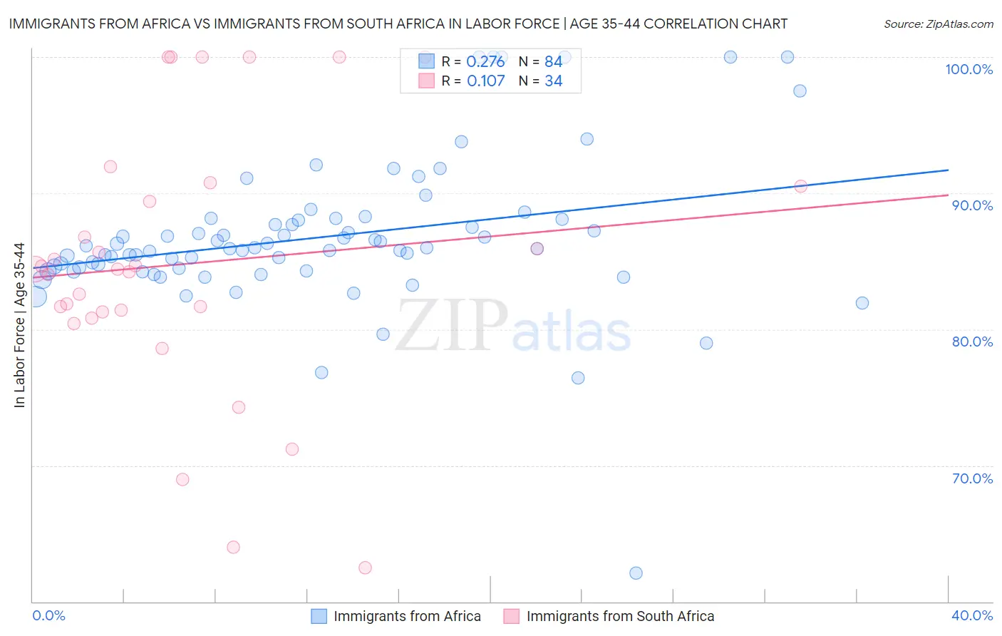 Immigrants from Africa vs Immigrants from South Africa In Labor Force | Age 35-44