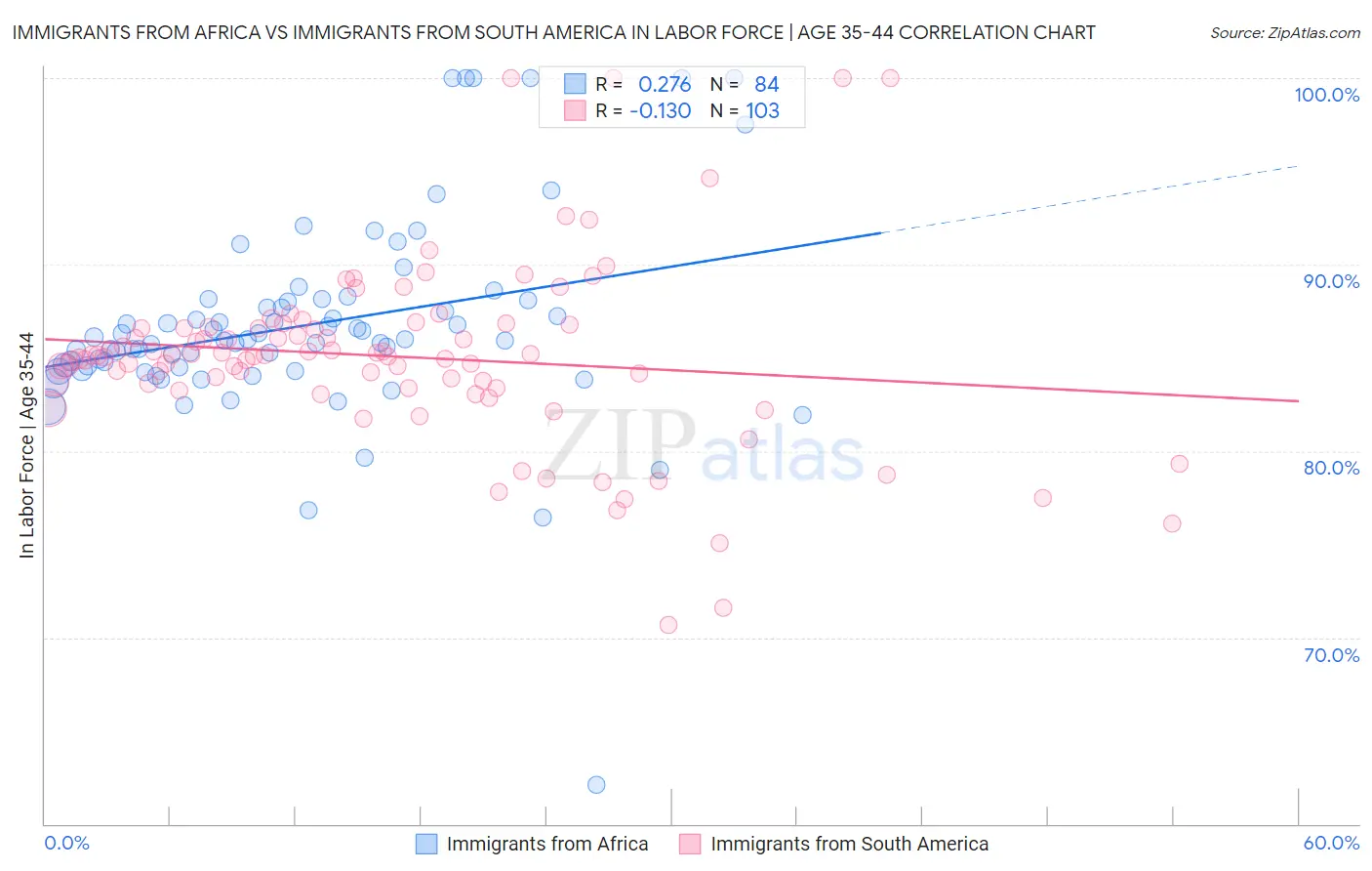 Immigrants from Africa vs Immigrants from South America In Labor Force | Age 35-44