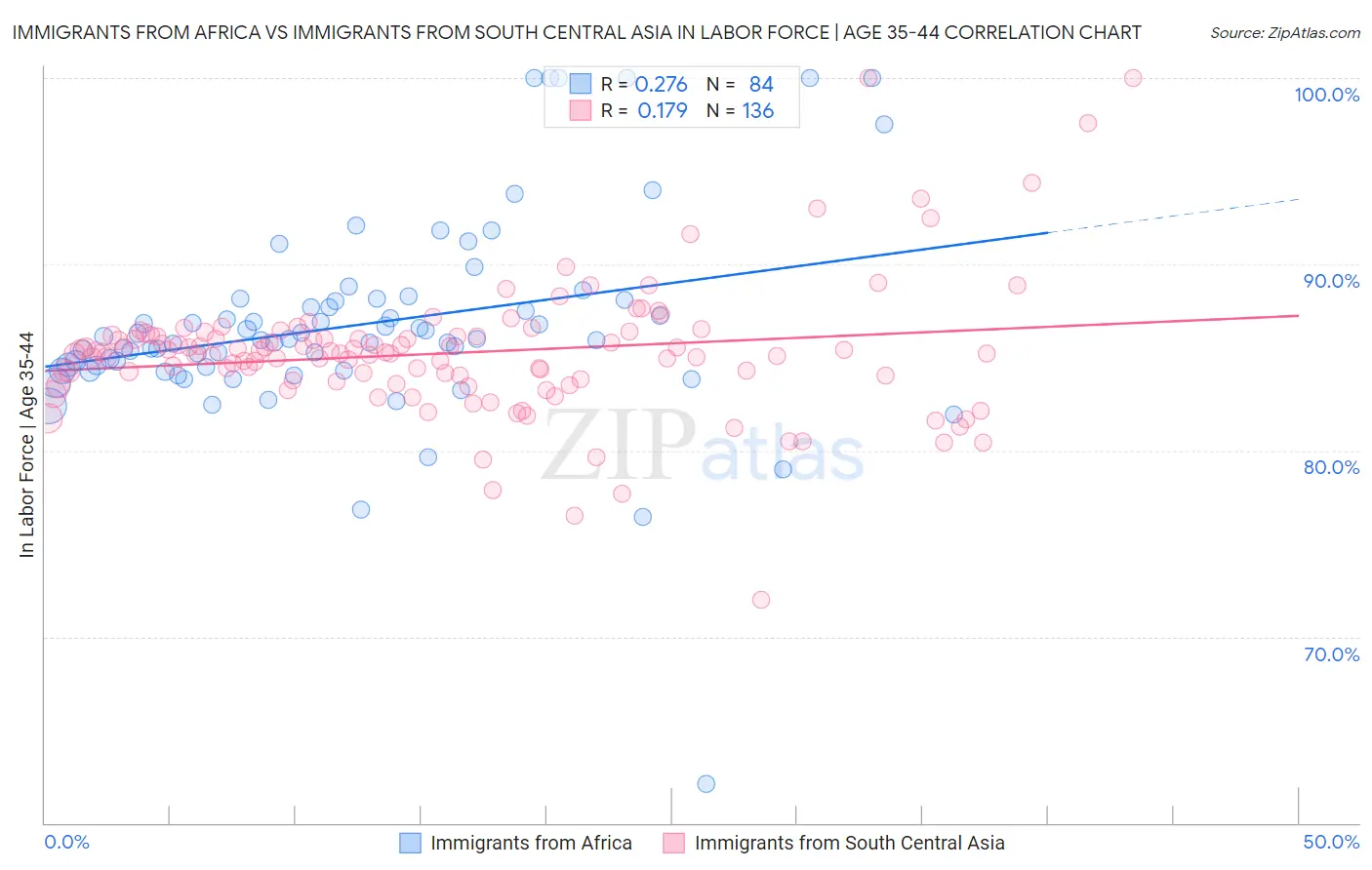 Immigrants from Africa vs Immigrants from South Central Asia In Labor Force | Age 35-44