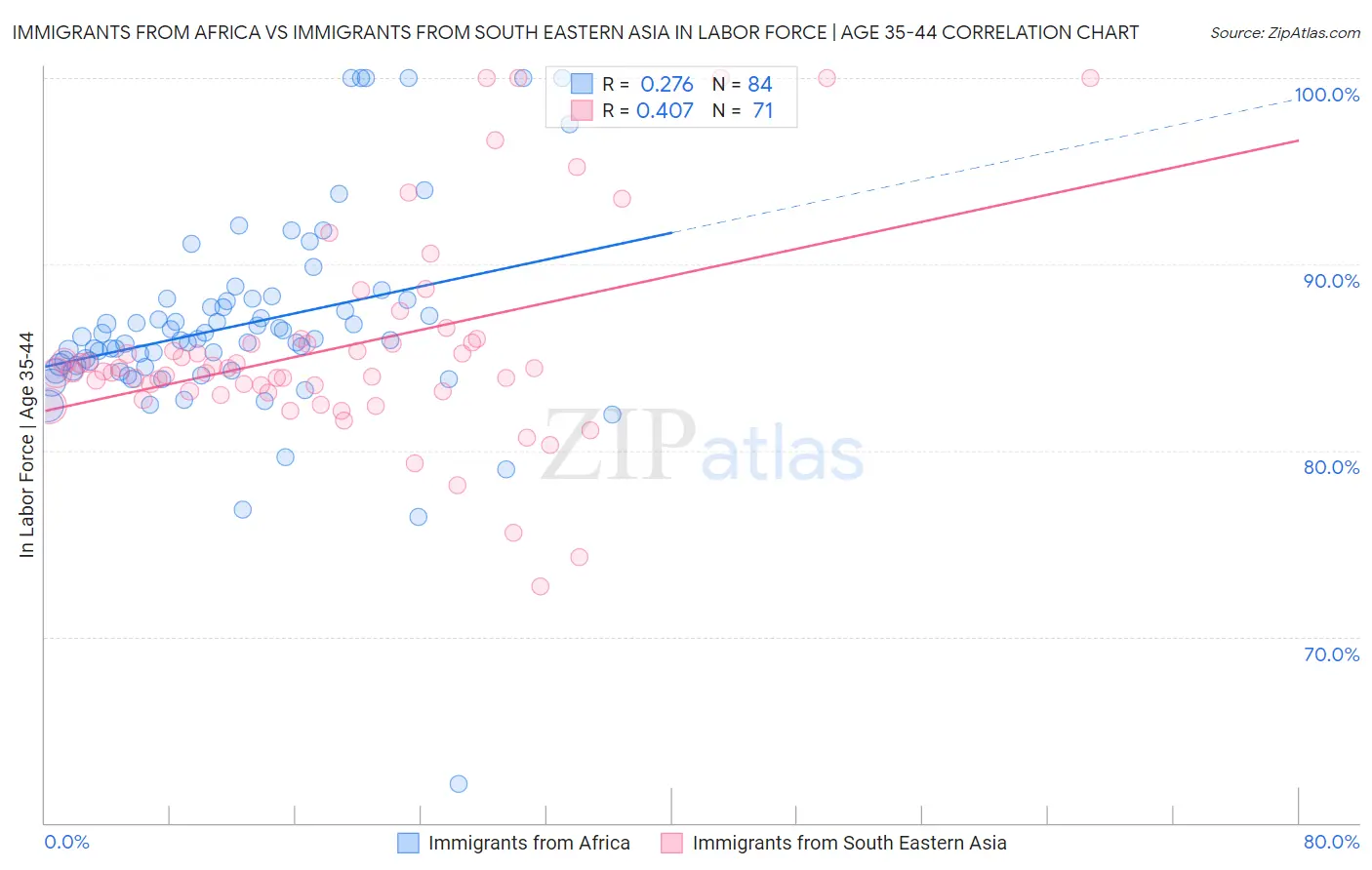 Immigrants from Africa vs Immigrants from South Eastern Asia In Labor Force | Age 35-44
