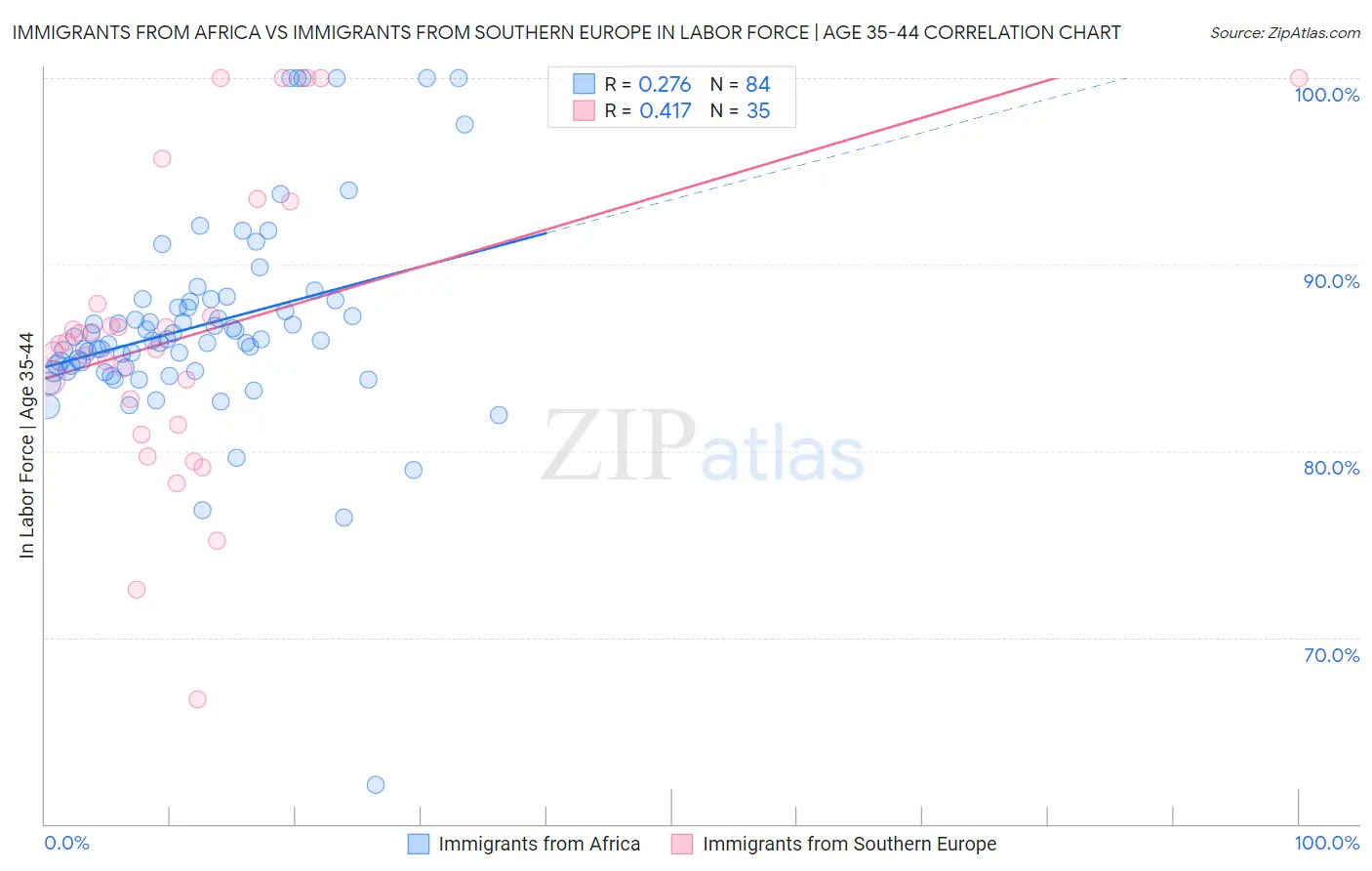 Immigrants from Africa vs Immigrants from Southern Europe In Labor Force | Age 35-44