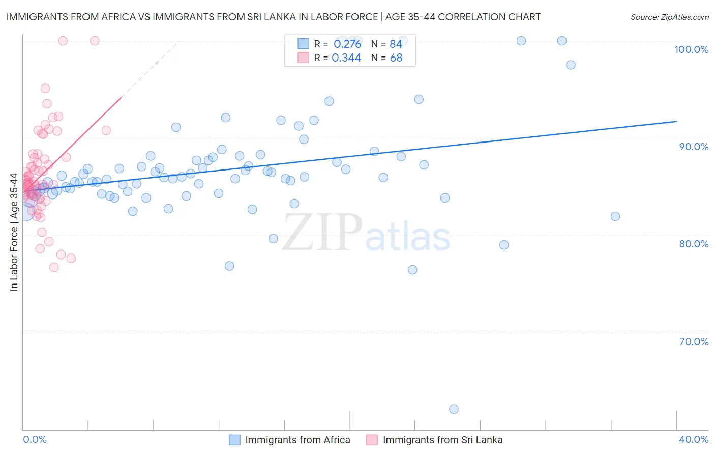Immigrants from Africa vs Immigrants from Sri Lanka In Labor Force | Age 35-44