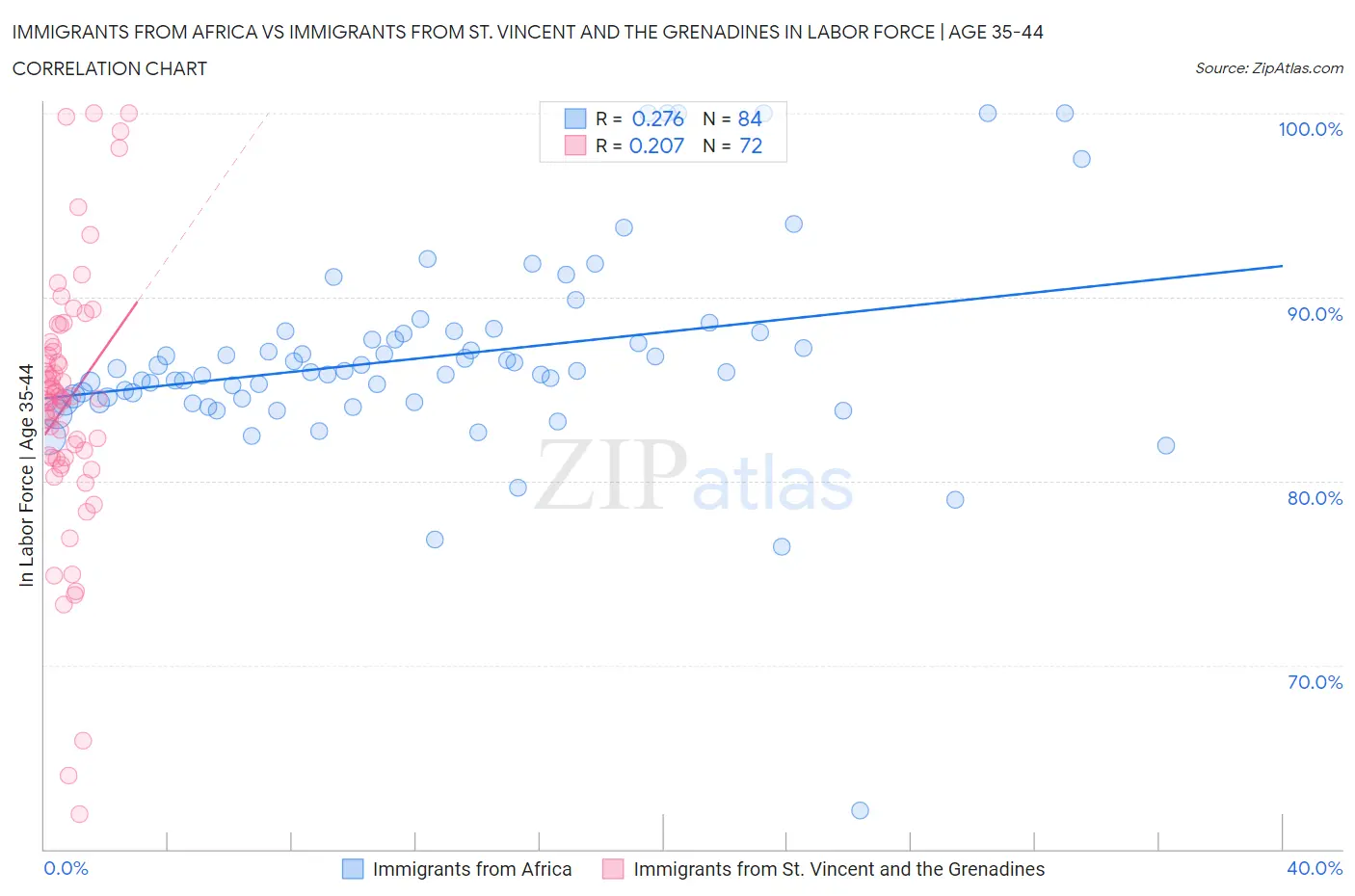 Immigrants from Africa vs Immigrants from St. Vincent and the Grenadines In Labor Force | Age 35-44