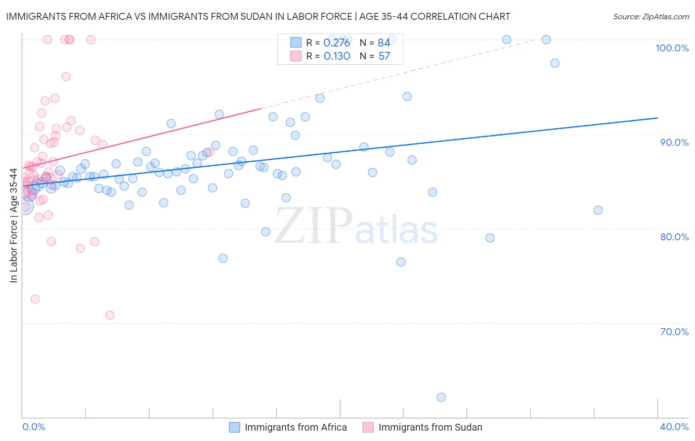 Immigrants from Africa vs Immigrants from Sudan In Labor Force | Age 35-44