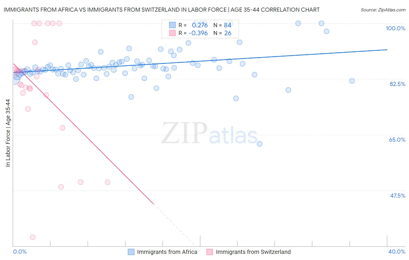 Immigrants from Africa vs Immigrants from Switzerland In Labor Force | Age 35-44