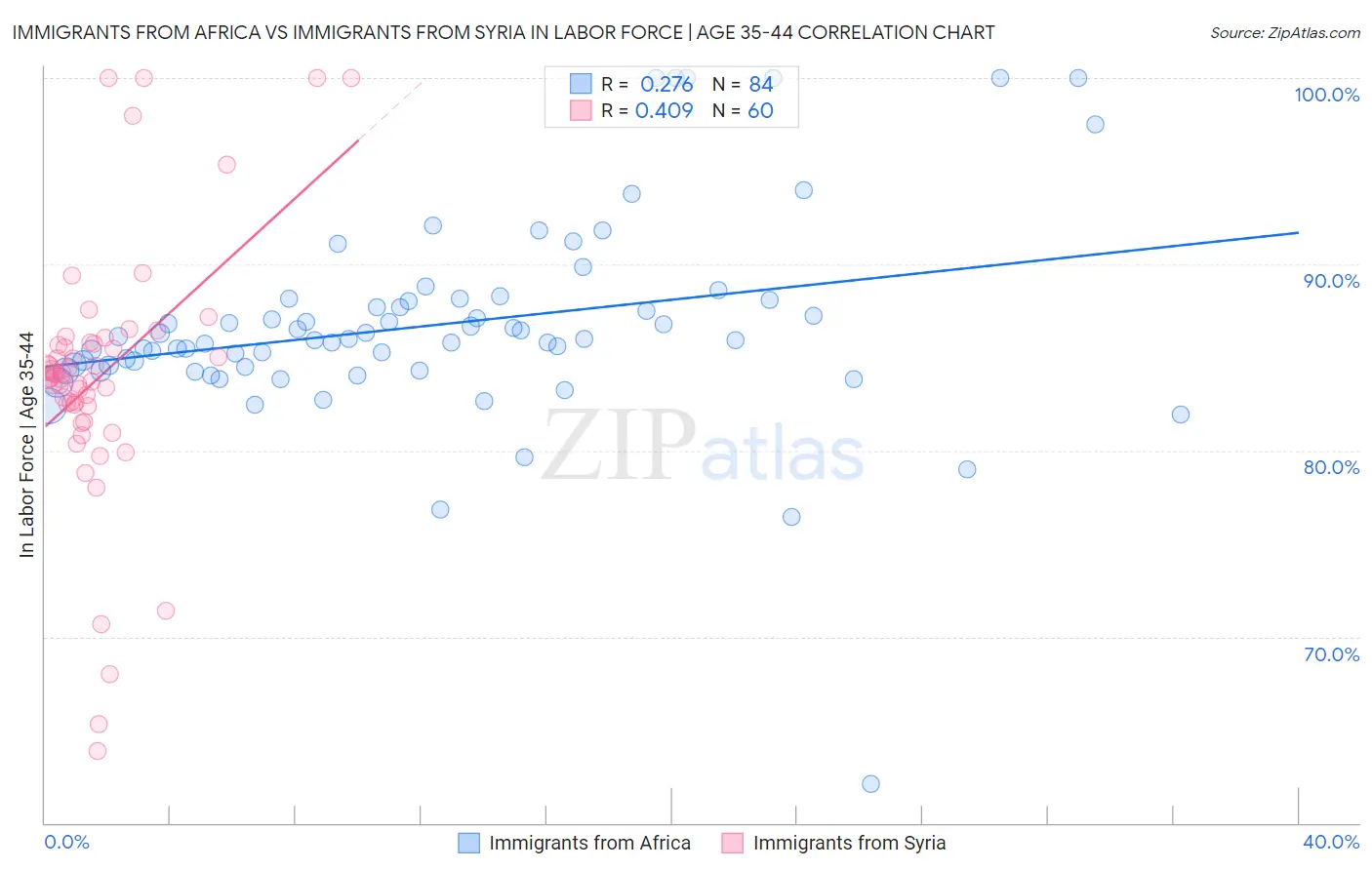Immigrants from Africa vs Immigrants from Syria In Labor Force | Age 35-44
