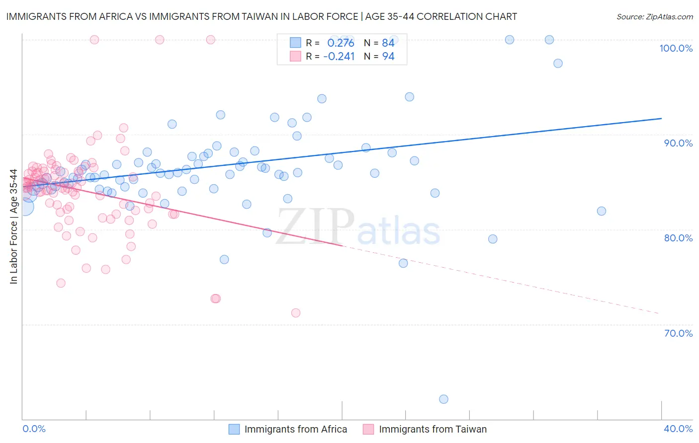 Immigrants from Africa vs Immigrants from Taiwan In Labor Force | Age 35-44
