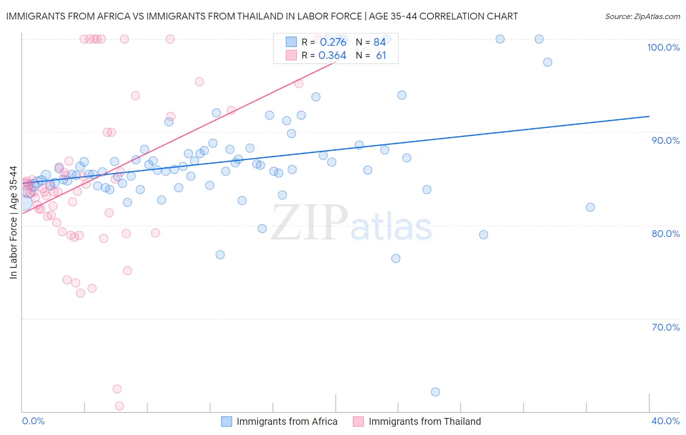 Immigrants from Africa vs Immigrants from Thailand In Labor Force | Age 35-44